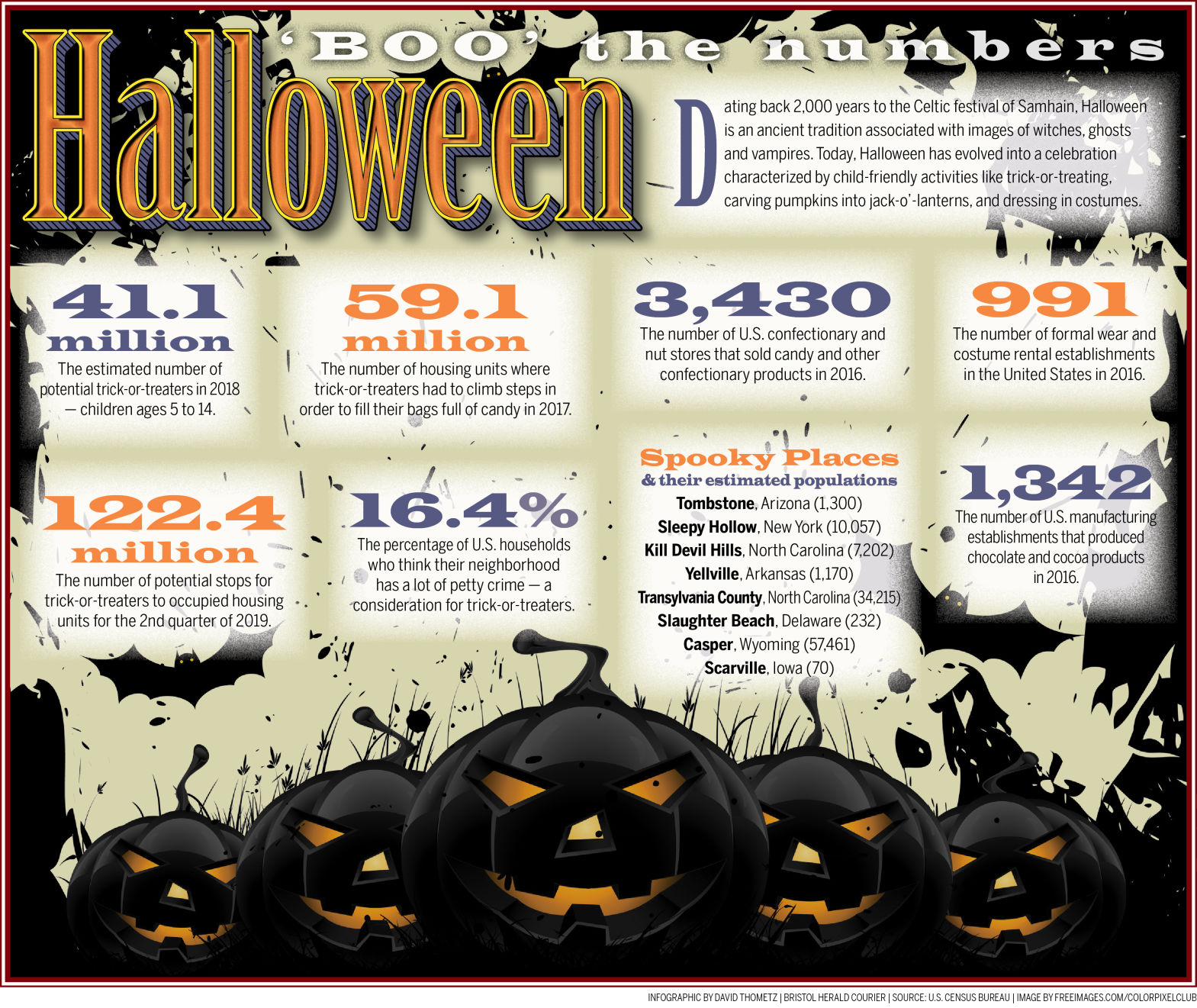 Halloween 2019 By the Numbers